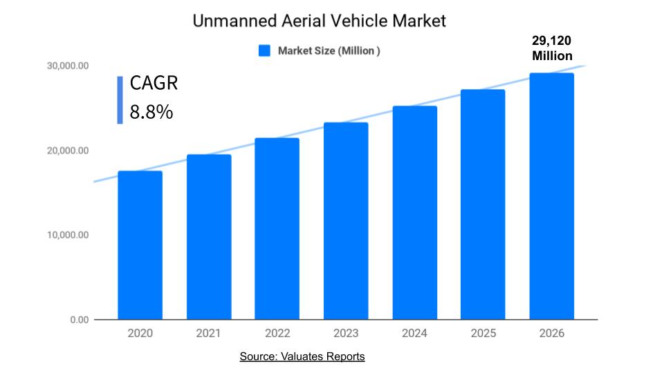 Unmanned Aerial Vehicle (UAV) Market Size, Share, Growth, Industry ...